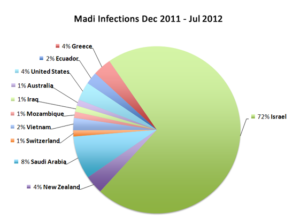mal madi3
